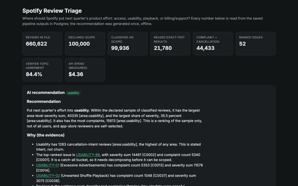 The Spotify Review Triage dashboard: 660,622 reviews, $4.36 spend, and the recommendation