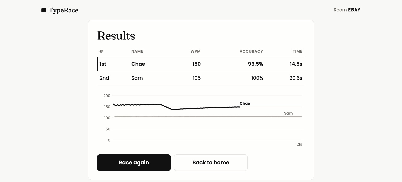 Results from a test race on my own server: finishing order, WPM, accuracy, and a WPM chart.