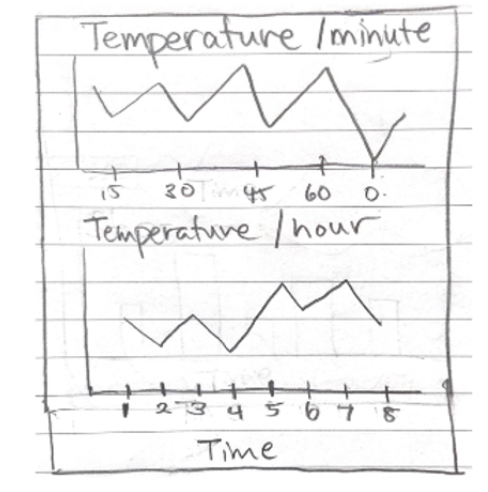 Health app interface — track the exact minutes and hours when temperature began to change