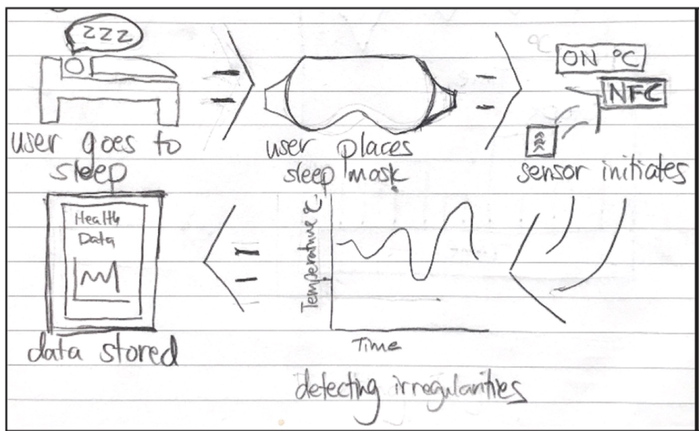 PTM storyboard